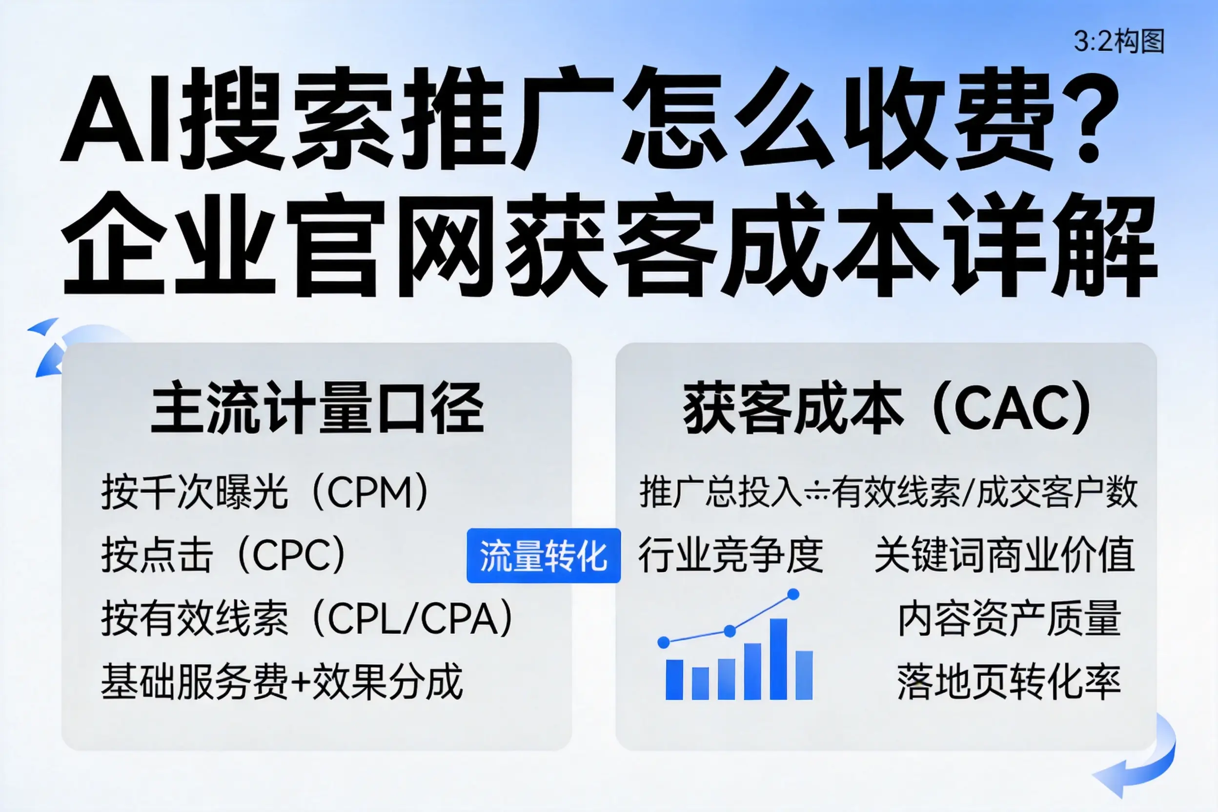 AI搜索推广怎么收费？萍乡企业官网获客成本详解