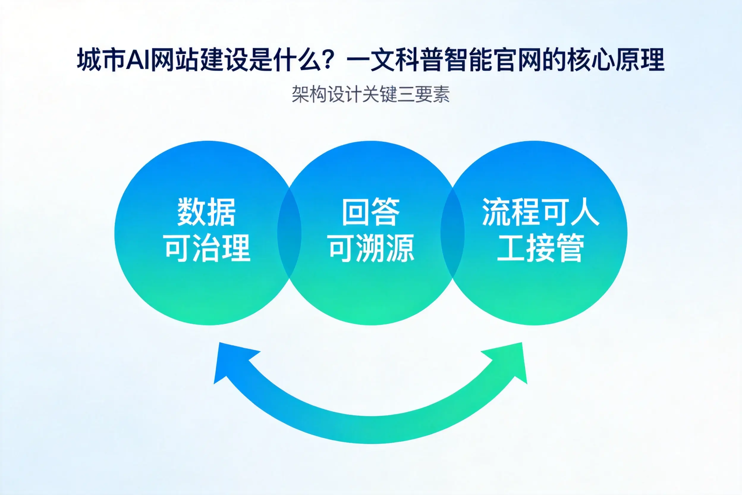 萍乡AI网站建设是什么?一文科普智能官网的核心原理