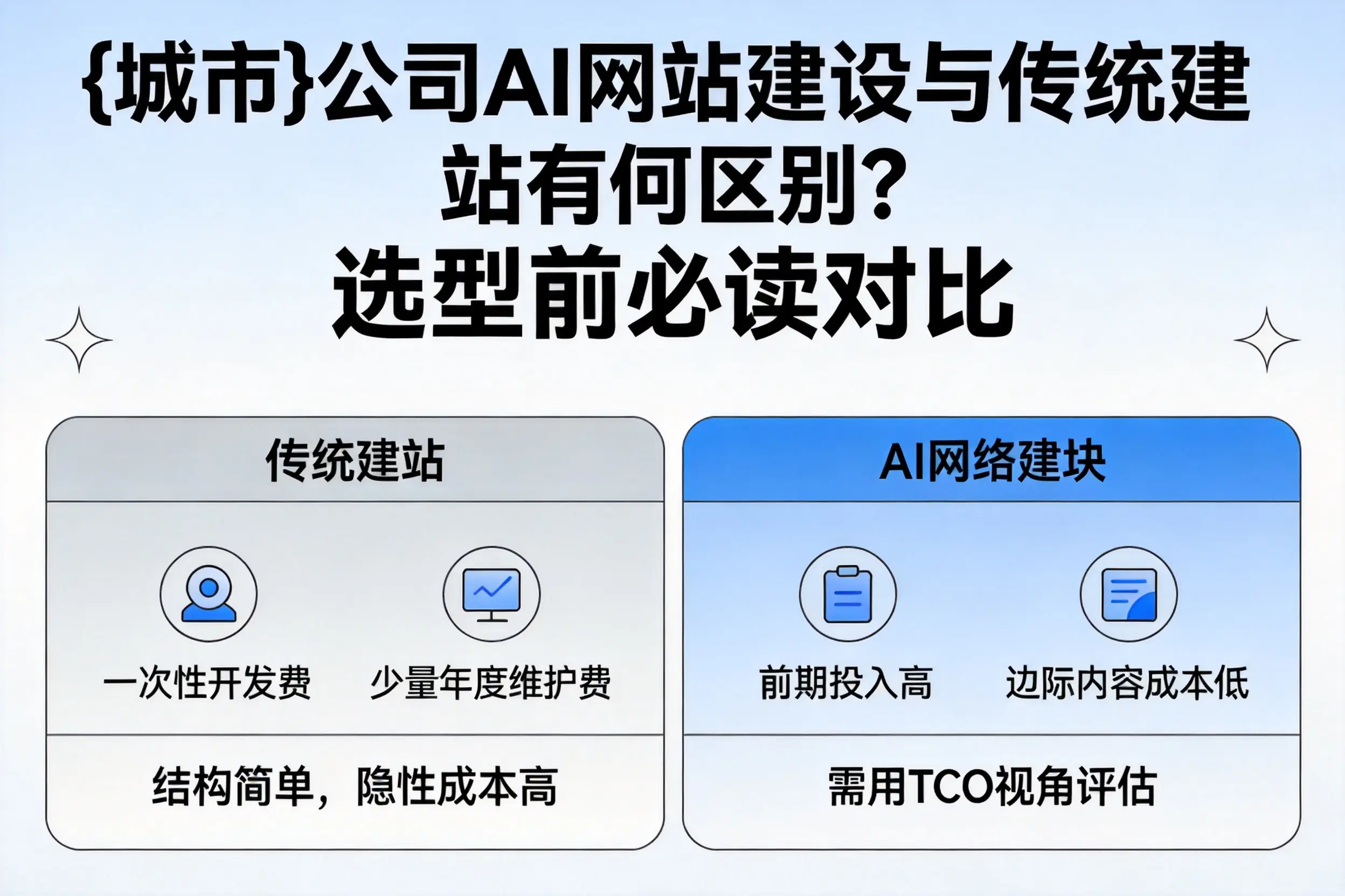 萍乡公司AI网站建设与传统建站有何区别?选型前必读对比