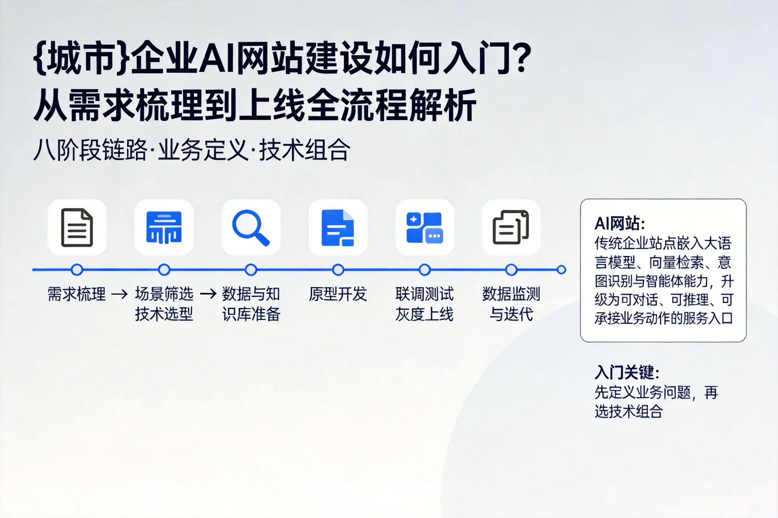 萍乡企业AI网站建设如何入门？从需求梳理到上线全流程解析
