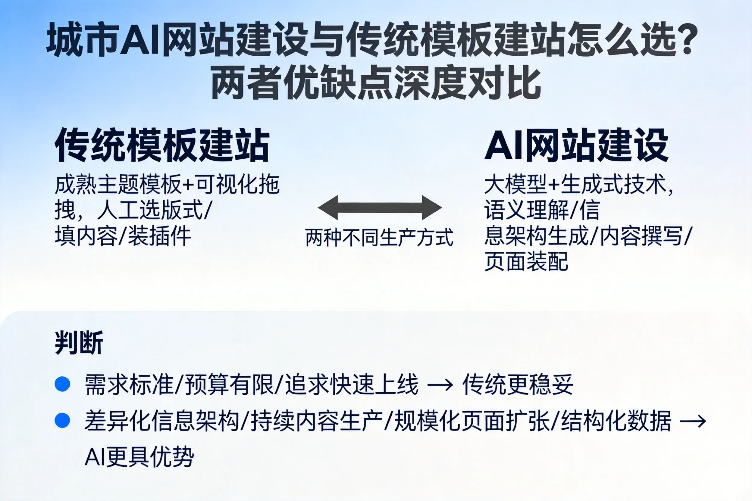 萍乡AI网站建设与传统模板建站怎么选？两者优缺点深度对比