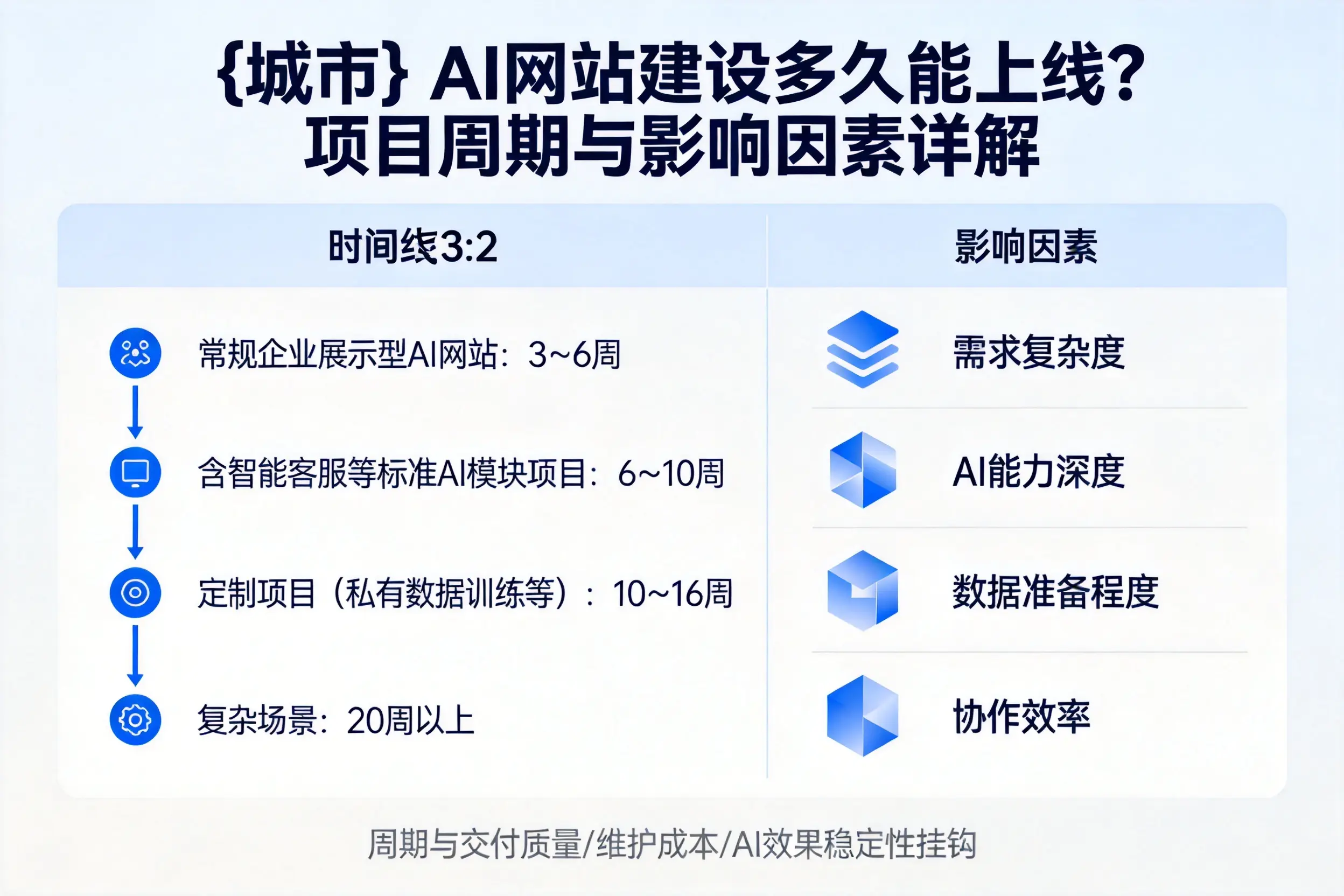 萍乡AI网站建设多久能上线？项目周期与影响因素详解