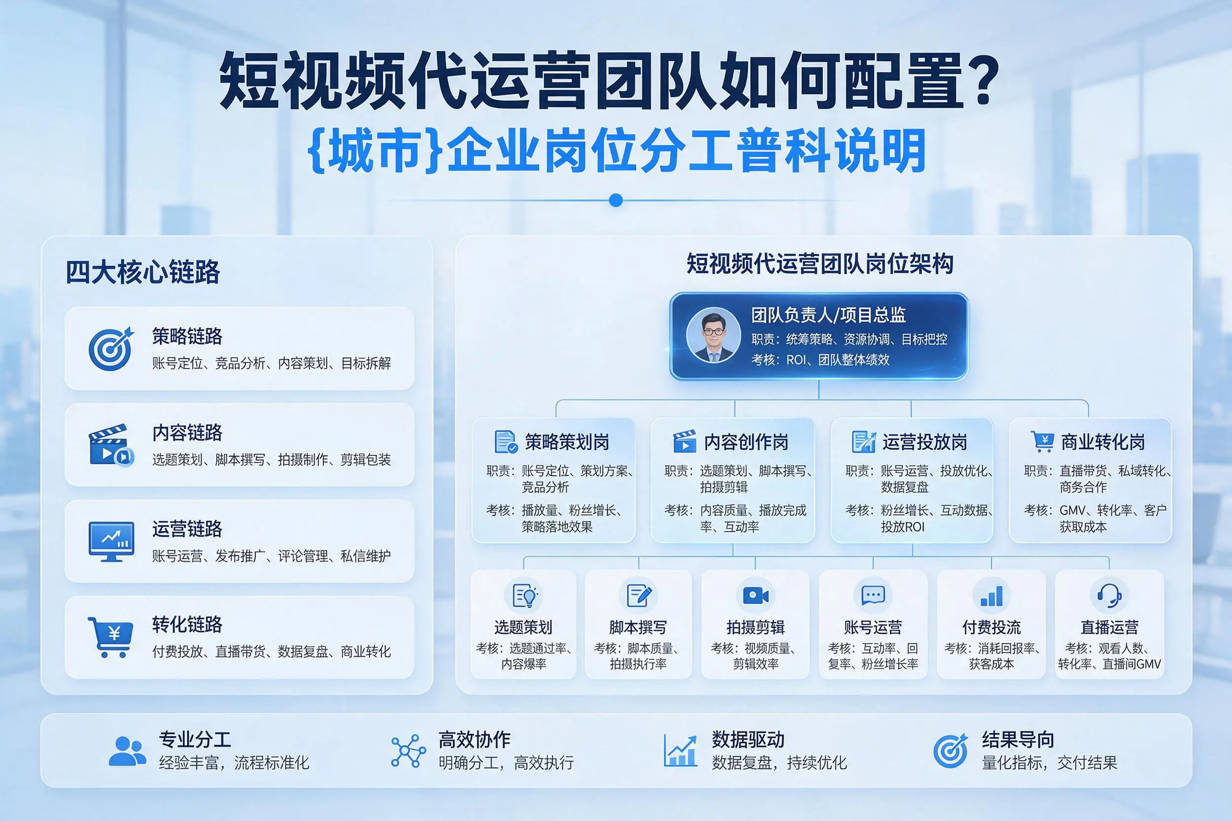 短视频代运营团队如何配置？萍乡企业岗位分工科普说明