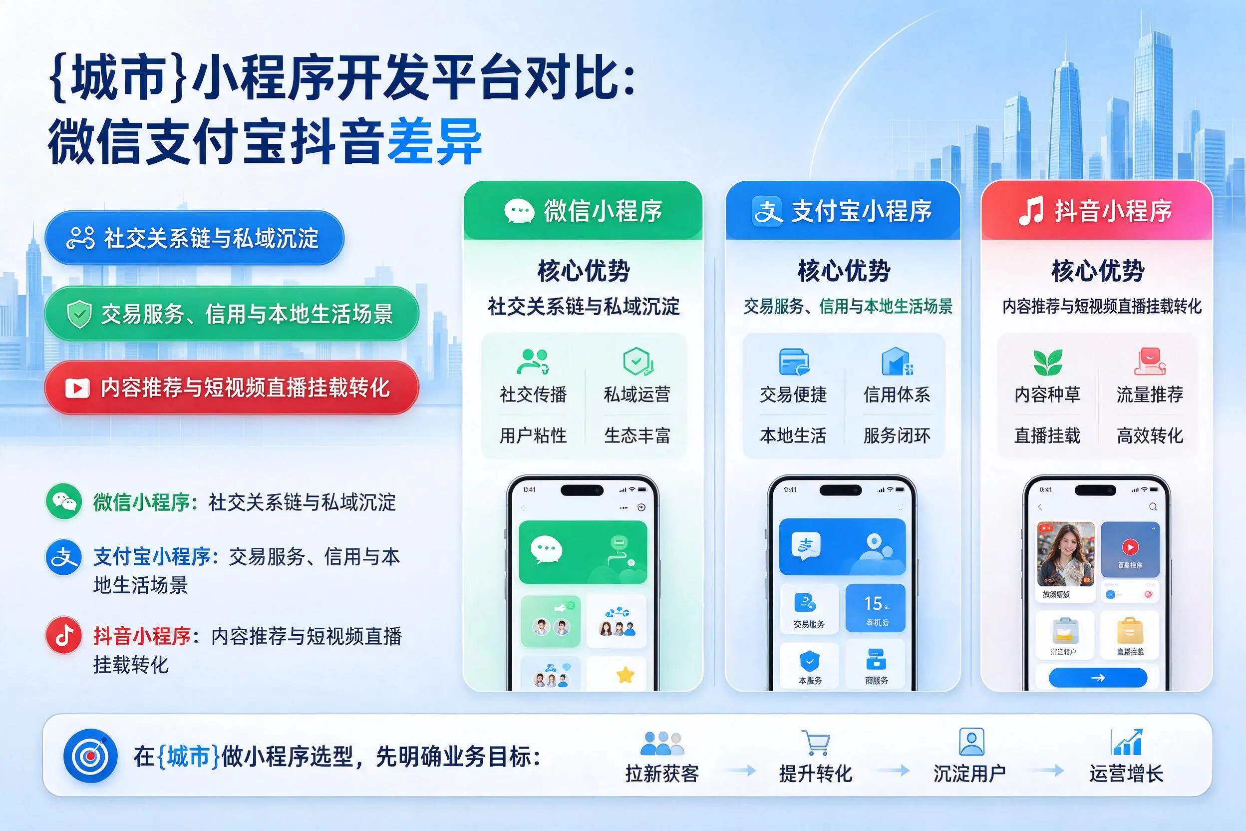 萍乡小程序开发平台对比：微信支付宝抖音差异