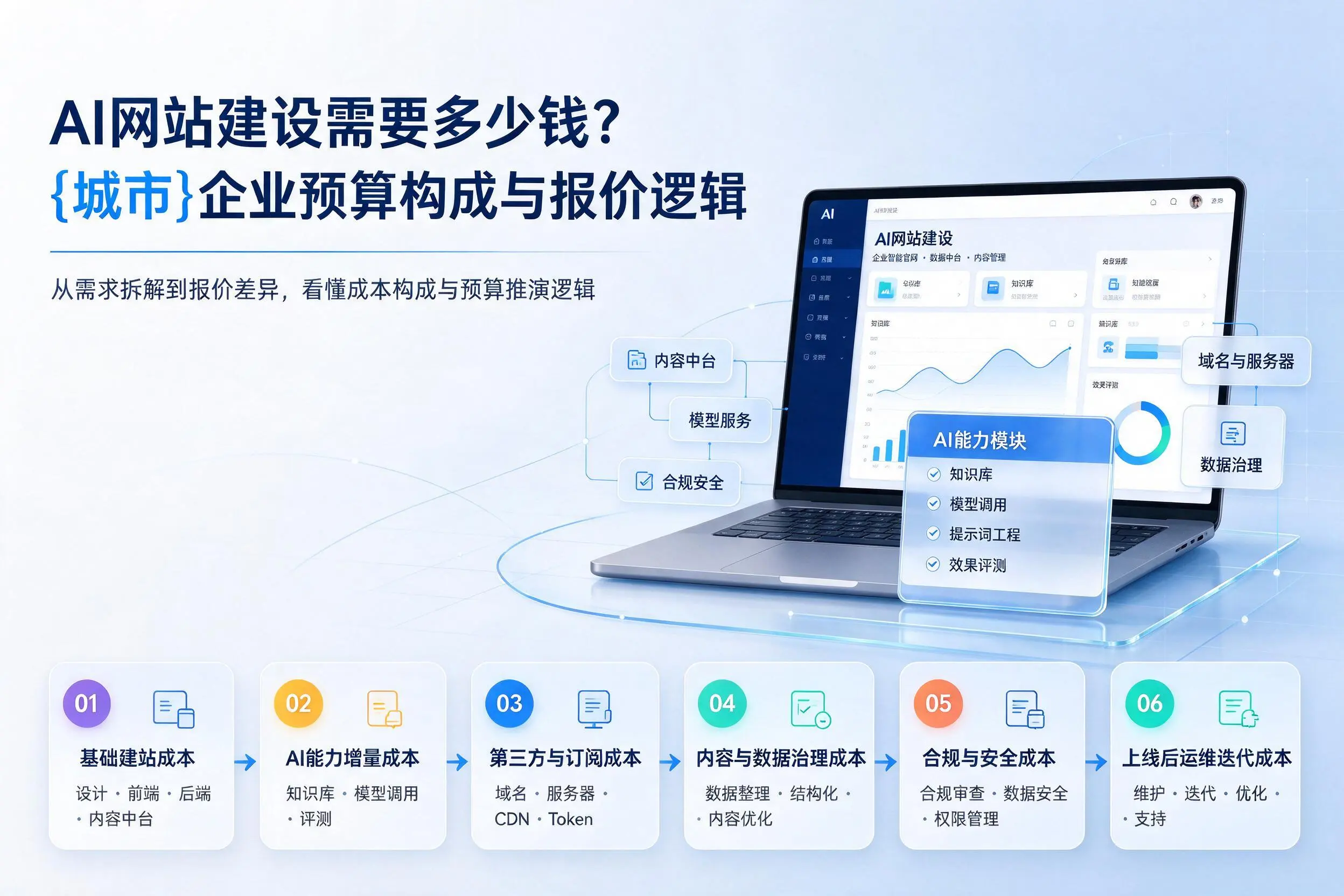 AI网站建设需要多少钱？萍乡企业预算构成与报价逻辑