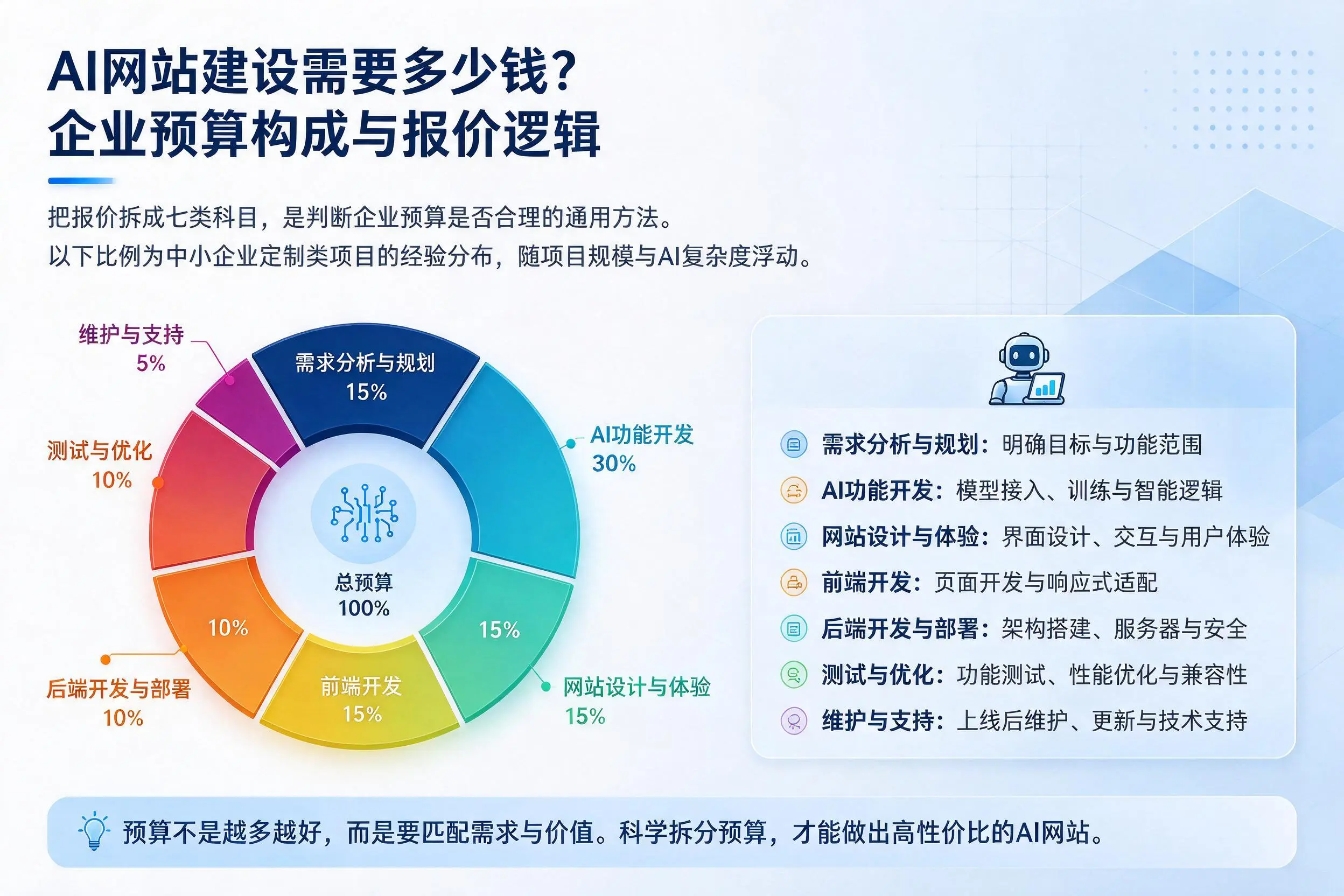 AI网站建设需要多少钱？萍乡企业预算构成与报价逻辑