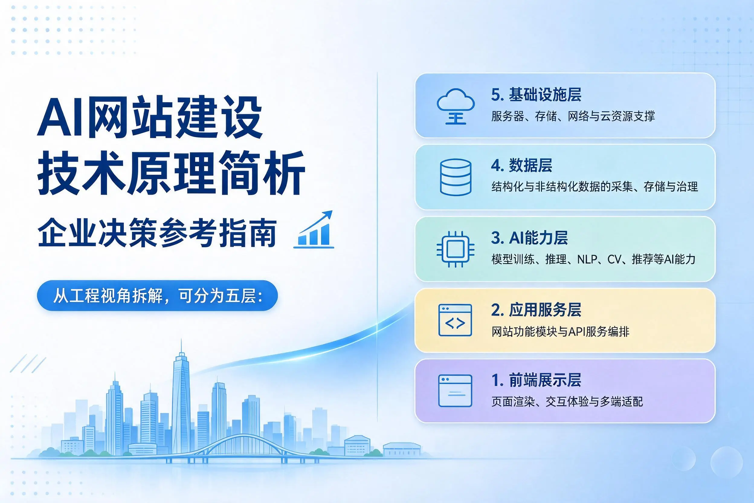 AI网站建设技术原理简析,萍乡企业决策参考指南