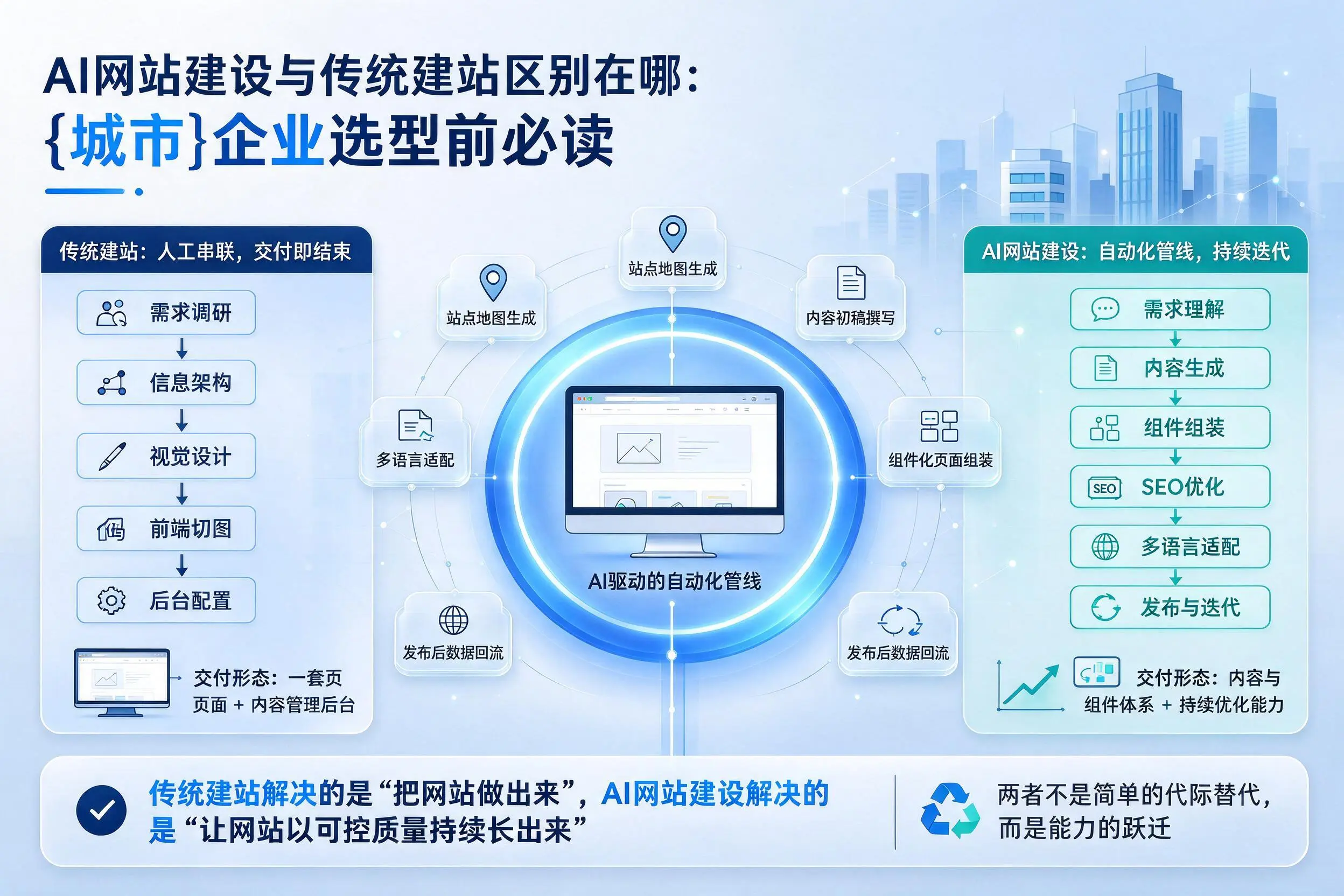AI网站建设与传统建站区别在哪：萍乡企业选型前必读