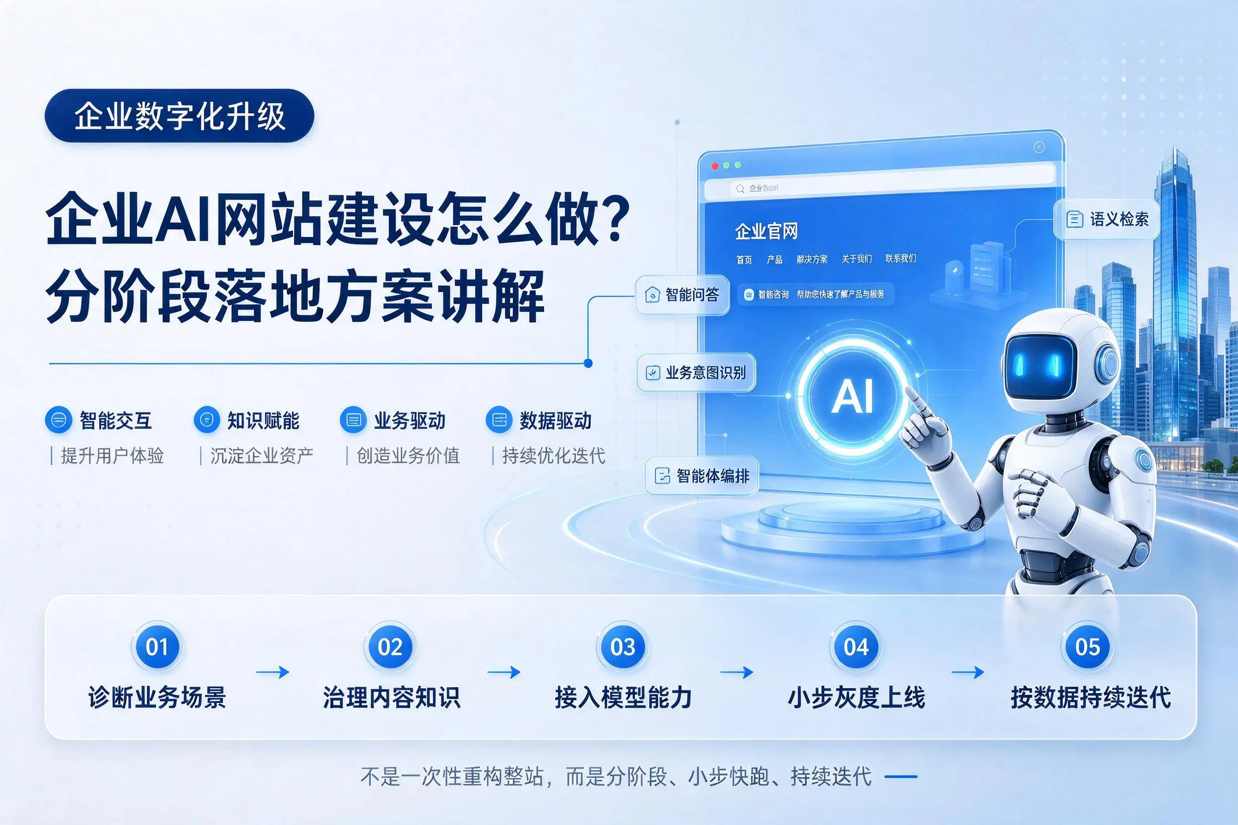 萍乡企业AI网站建设怎么做？分阶段落地方案讲解