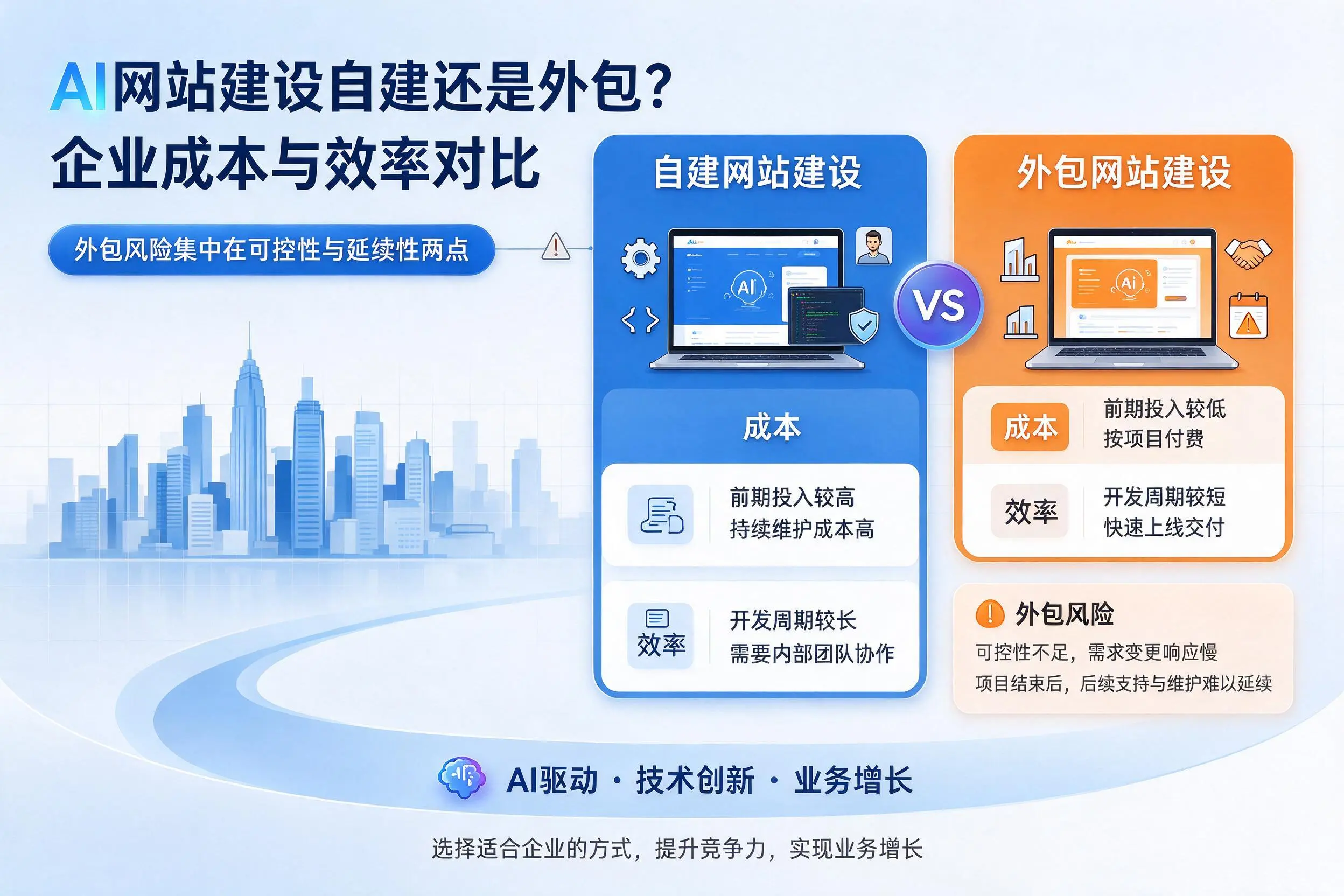 AI网站建设自建还是外包？萍乡企业成本与效率对比
