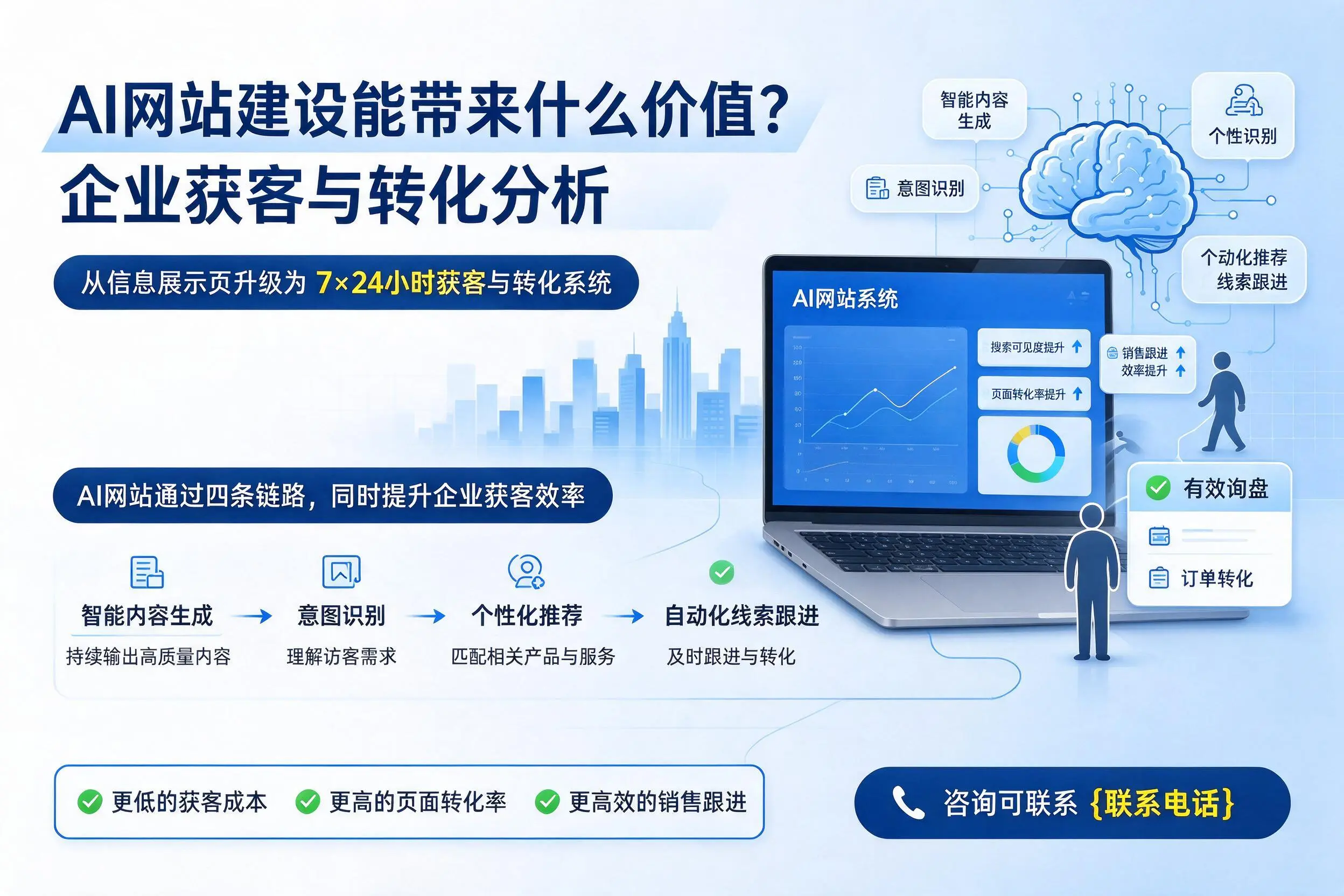 AI网站建设能带来什么价值?萍乡企业获客与转化分析