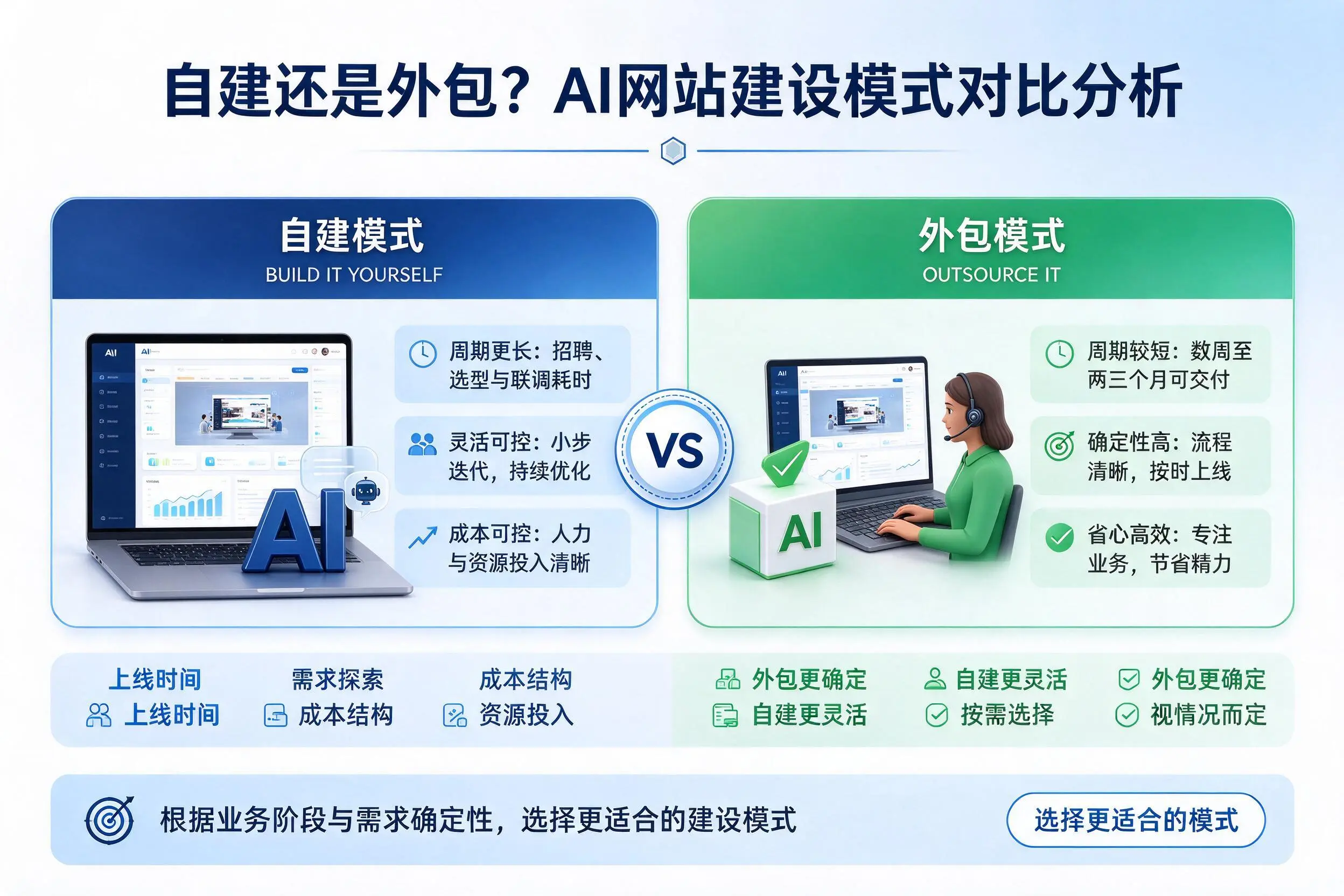 自建还是外包？萍乡AI网站建设模式对比分析