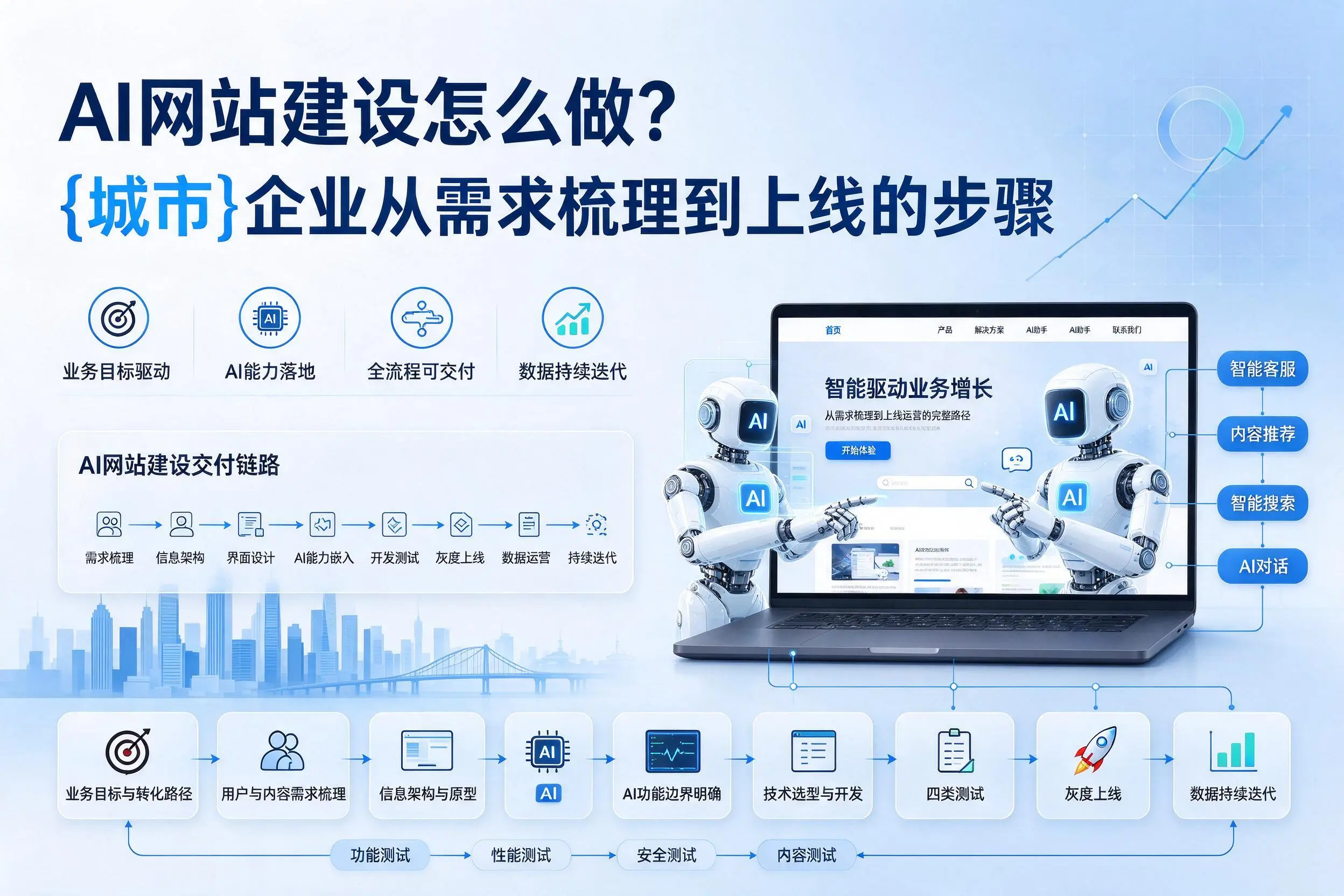 AI网站建设怎么做？萍乡企业从需求梳理到上线的步骤